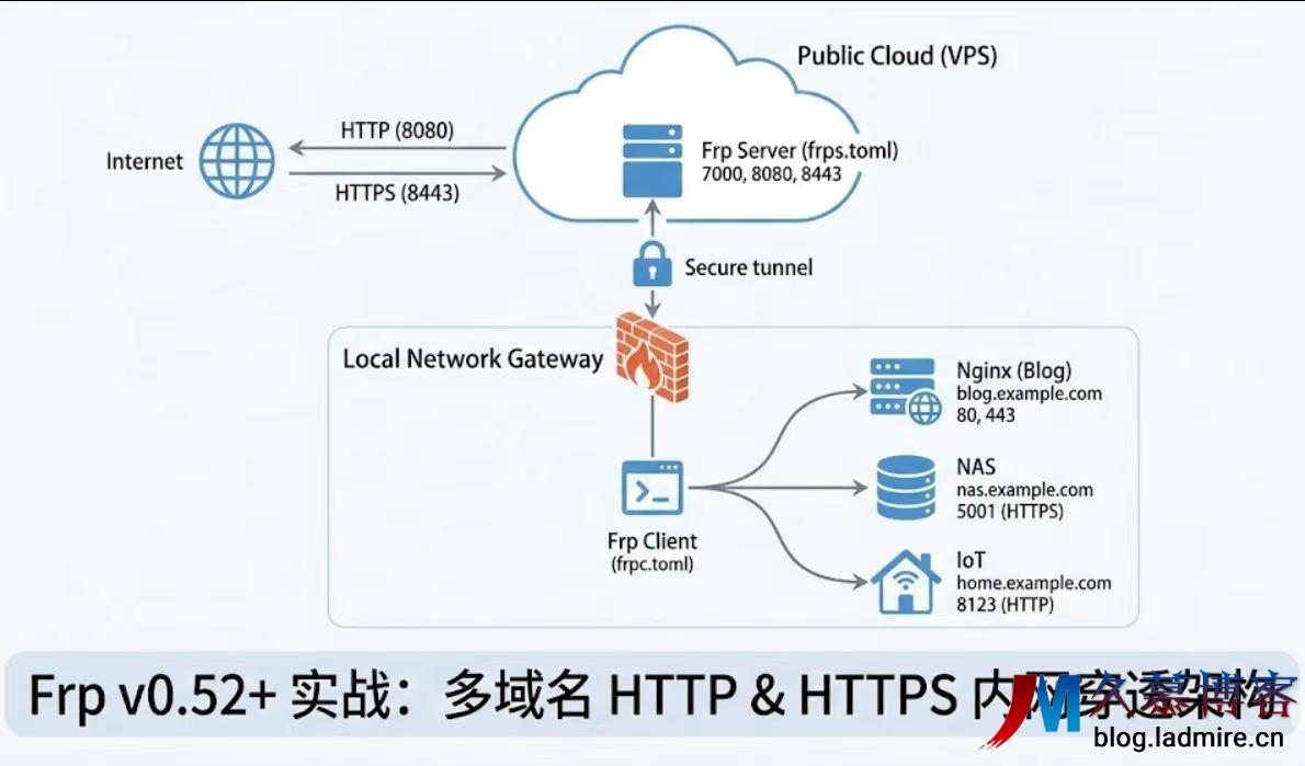 【实战】使用 Frp (v0.52+) 实现 HTTPS 内网穿透与多域名配置指南
