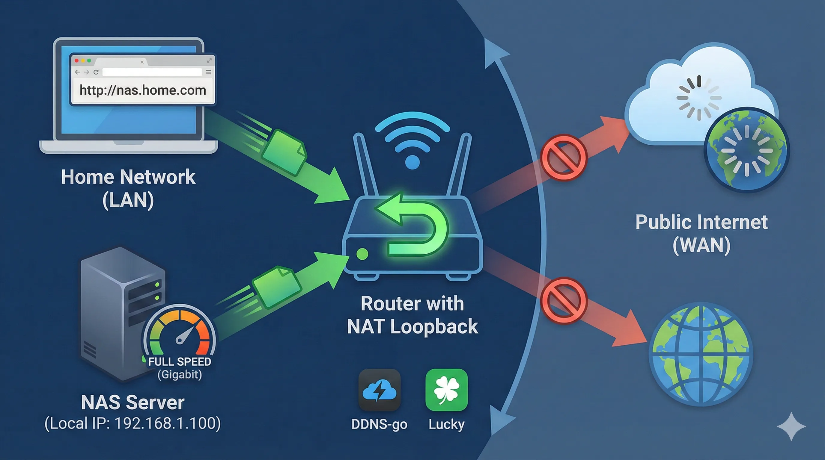 为什么内网访问 DDNS 域名不仅方便，速度还能“飞起”？